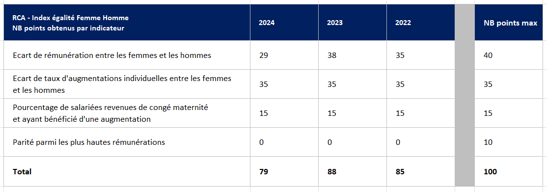 Index égalité Femme-Homme RCA.
Pour l'année 2024 le score est de 79 points. 