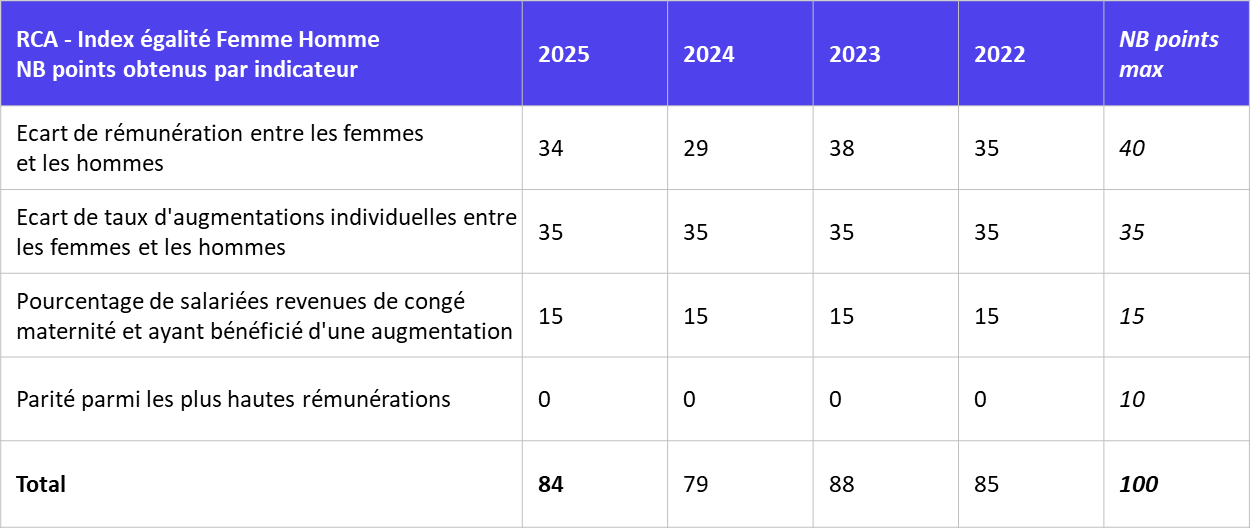 Tableau index égalité femme-homme de RCA 2025