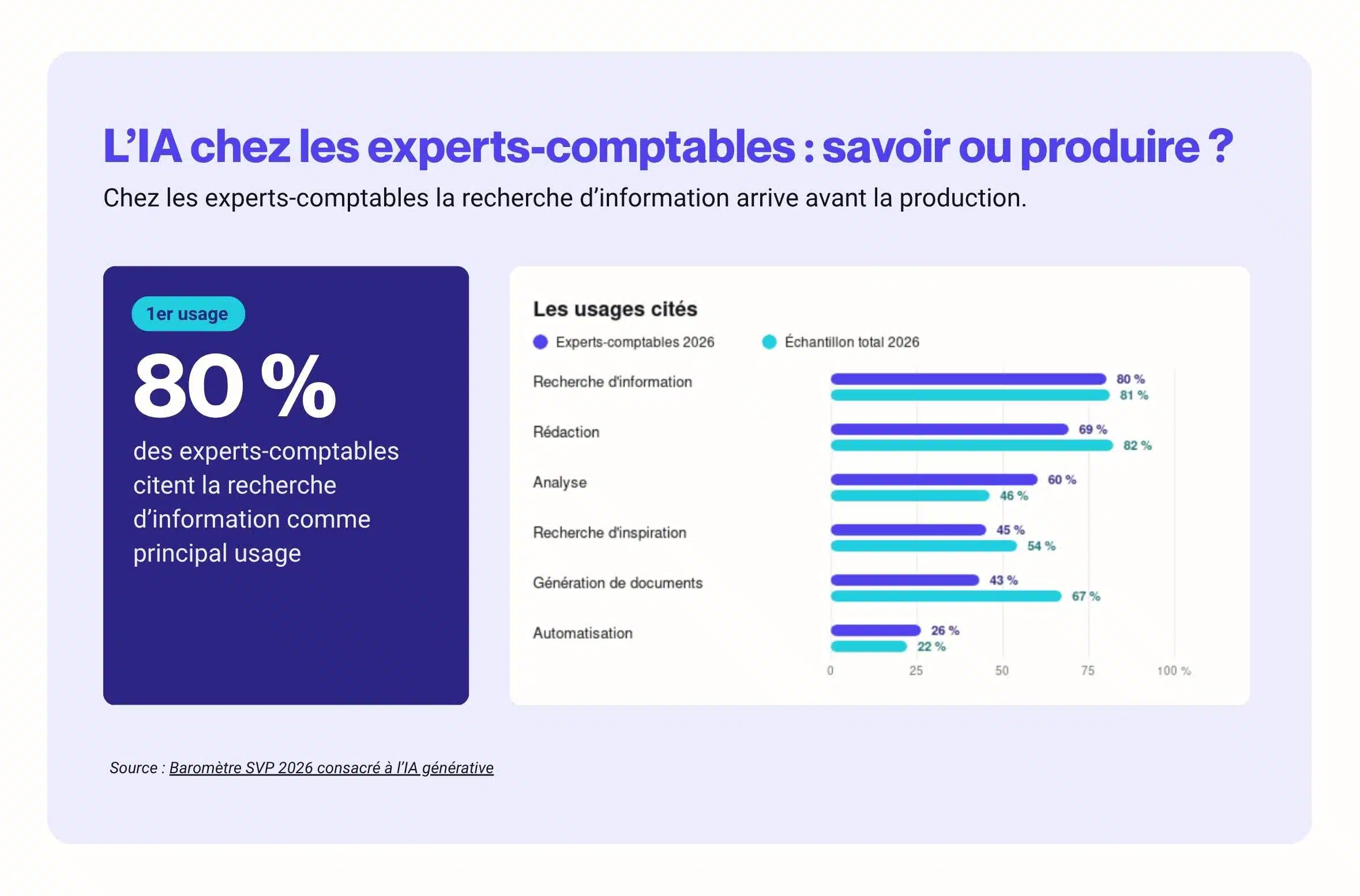 Infographie sur l'utilisation de l'IA chez les experts comptables